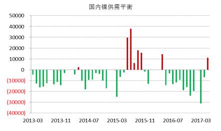 WBMS最新數據顯示，國內冶煉廠/精煉廠鎳產量較2016年減少2.6萬噸，表觀需求量較上年下降10.7萬噸，主要由于俄鎳進口量下降。