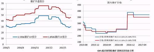 今年二季度由于鎳價走勢較差，鎳礦價格也在二季度震蕩下行，中鎳由50美金的高位跌至30美金，接近其成本線，目前，在礦商惜售挺價以及運費上漲的共同作用下，鎳礦價格出現回升。但是由于印尼鎳礦放松出口、菲律賓也處于出礦旺季，預計在菲律賓雨季來臨前，鎳礦價格高漲的概率較小。