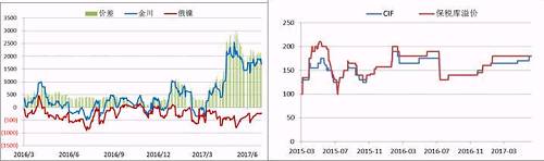 國內現貨市場，今年二季度開始，金川鎳板產量縮減，金川鎳貨源一直偏緊，較無錫主力合約升貼水由原來的400-500元/噸的正常區間升至2500元/噸的高位，俄鎳較無錫主力合約升貼水維持在-500元/噸上下，兩者價差高位達3000元/噸。目前金川產量較去年還是有所下降，俄鎳貨源充裕，兩者價差有望在三季度依舊維持目前水平。