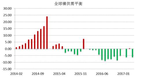 WBMS公布的最新數據顯示，2017年1-4月全球鎳市供應短缺3.53萬噸，2016年全球鎳市供應短缺6.2萬噸。INSG公布的最新數據顯示，全球精煉鎳供應缺口在4月份縮窄至2.24萬噸，因來自印尼和中國的精煉鎳產量跳增。