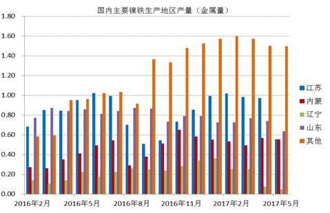 數據顯示，國內鎳鐵企業2017年6月產量為66.16萬噸，環比增加4.45%，者和金屬量為3.265萬噸，環比增加5.02%。其中高鎳鐵環比增幅較大，主要原因是，江蘇、山東地區規模工廠提高產量。由于環保以及成本因素，二季度國內鎳鐵企業開工率較低，內蒙、遼寧地區只有15%左右的開工率，山東、江蘇等地業之后30%。目前鎳鐵價格有所回升，后期鎳鐵生產企業開工率有望提高。