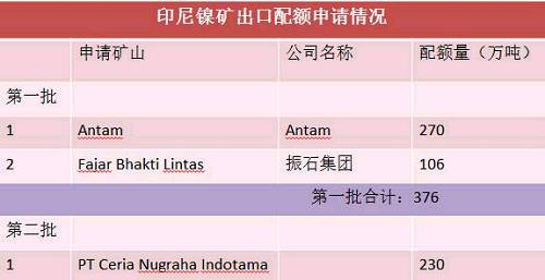 目前第二批申請出口配額并獲得批準的只有一家企業，配額量230萬噸。截止六月底，印尼已出口9船，Fajar 5船，antam4船。 Antam公司已經向政府提交第二份出口申請，公司申請出口另外370萬濕噸紅土鎳礦，第二批出口配額將被分配給其他的市場，包括與日本的長協。