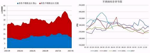 無錫、佛山兩地不銹鋼庫存在5月中旬達到峰值，主要是前期不銹鋼廠利潤可觀，生產企業開工率較高，而下游需求遲遲未發力導致庫存大量積壓。而后不銹鋼庫存大幅下降，目前回兩地庫存總量回歸至27萬噸，從季節性分析圖中可以看到，后期不銹鋼是有補庫需要的。