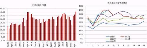 我們知道，我國的不銹鋼產量以及消費量均占到全球的半壁江山，國內一部分不銹鋼銷往國外，這部分占到產量的近20%，近幾天，多個進口國對中國不銹鋼出口實施反傾銷，但是中國不銹鋼利用自身的價格等優勢在出口方面持續增長。2017年前5個月出口總量162.68萬噸，國內總產量在912萬噸，占比18%，與去年同期出口量相比，漲幅達8.59%。從不銹鋼出口季節走勢圖可以看出，三季度不銹鋼出口量會存在上漲需求。