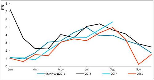 9月初以來(lái)，港口庫(kù)存增加折算為2萬(wàn)金屬?lài)嵶笥?，也僅是三個(gè)星期的鎳鐵產(chǎn)量。因?yàn)橛∧岢隹谡?，?guó)內(nèi)企業(yè)在雨季之前沒(méi)有備庫(kù)存。