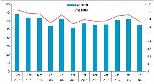 截至10月26日，10月份，LME庫(kù)存增加0.23萬(wàn)噸，至38.4萬(wàn)噸；同期，上期所庫(kù)存下降0.44萬(wàn)噸至4.87萬(wàn)噸，全球總庫(kù)存下降0.21萬(wàn)噸。青山一期的壓制，國(guó)內(nèi)真實(shí)供需短缺幅度或降低至100噸/天。